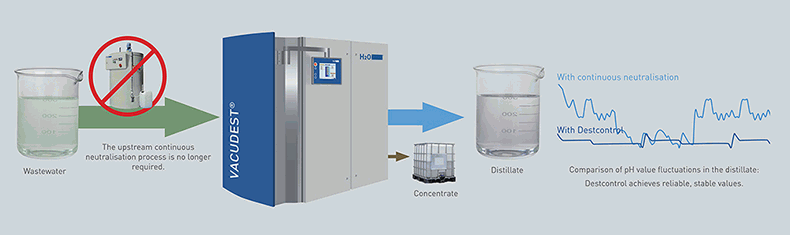 destcontrol wastewater evaporator for zero liquid discharge